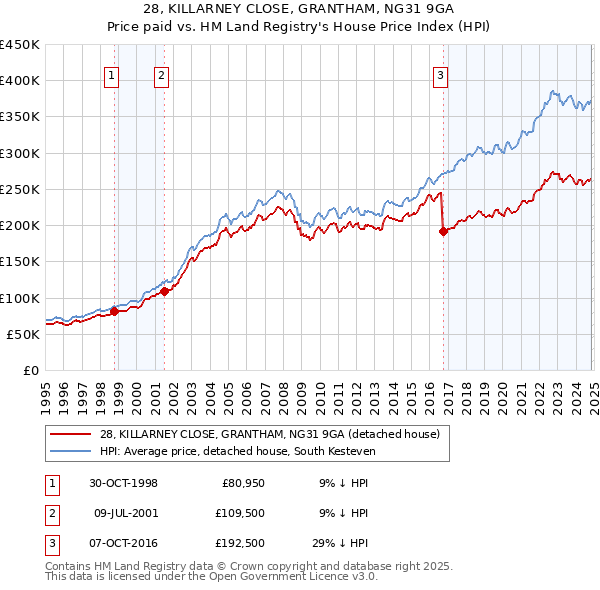 28, KILLARNEY CLOSE, GRANTHAM, NG31 9GA: Price paid vs HM Land Registry's House Price Index