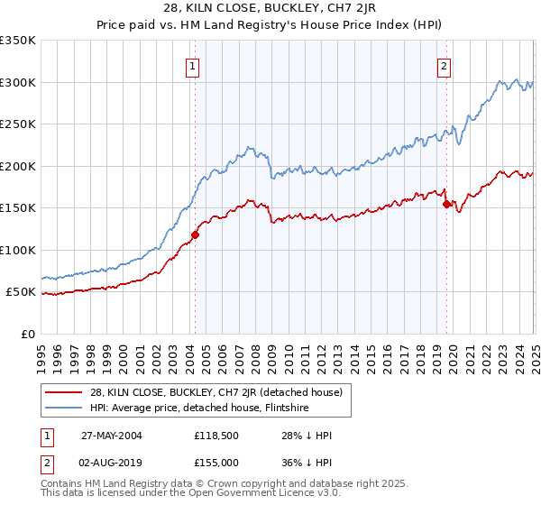 28, KILN CLOSE, BUCKLEY, CH7 2JR: Price paid vs HM Land Registry's House Price Index