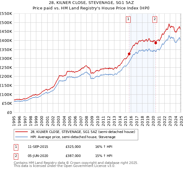 28, KILNER CLOSE, STEVENAGE, SG1 5AZ: Price paid vs HM Land Registry's House Price Index