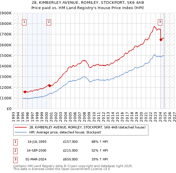 28, KIMBERLEY AVENUE, ROMILEY, STOCKPORT, SK6 4AB: Price paid vs HM Land Registry's House Price Index