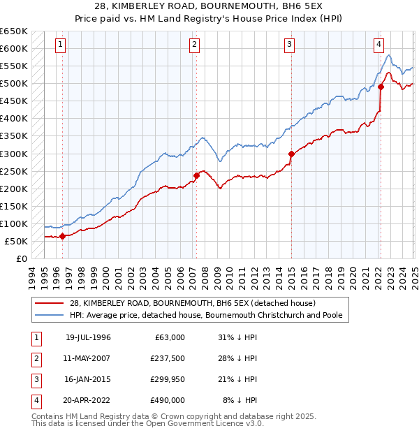 28, KIMBERLEY ROAD, BOURNEMOUTH, BH6 5EX: Price paid vs HM Land Registry's House Price Index