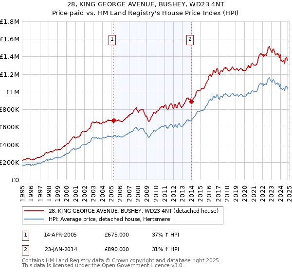 28, KING GEORGE AVENUE, BUSHEY, WD23 4NT: Price paid vs HM Land Registry's House Price Index