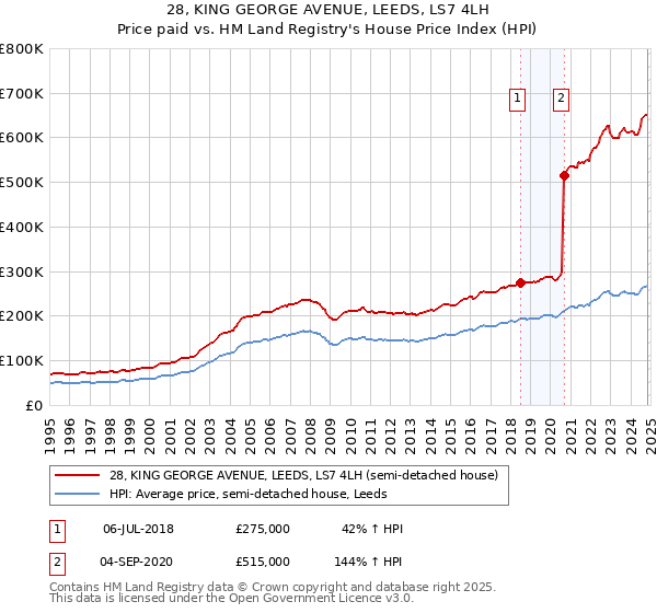 28, KING GEORGE AVENUE, LEEDS, LS7 4LH: Price paid vs HM Land Registry's House Price Index