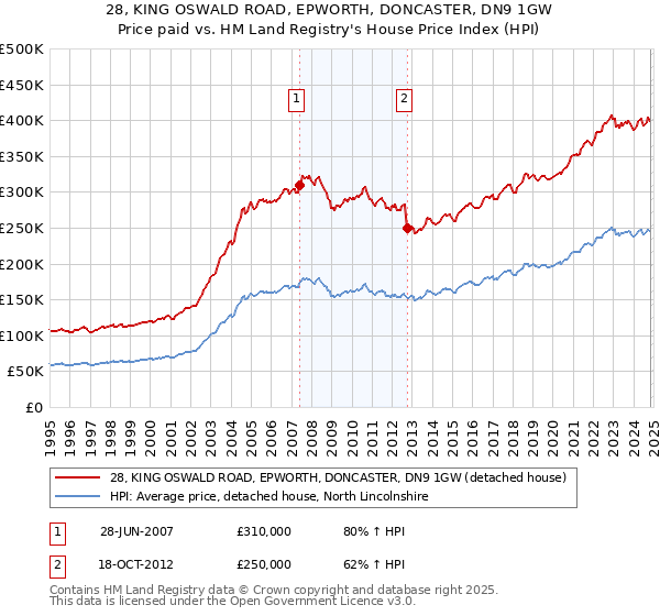 28, KING OSWALD ROAD, EPWORTH, DONCASTER, DN9 1GW: Price paid vs HM Land Registry's House Price Index