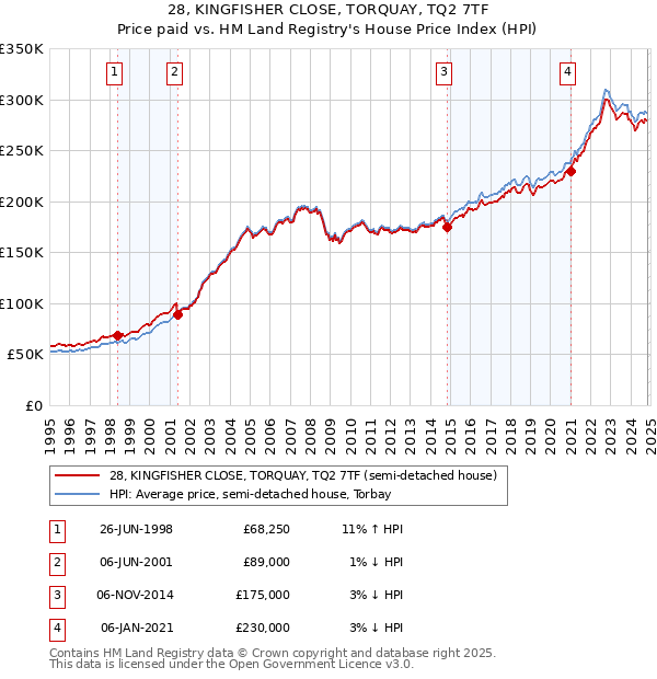 28, KINGFISHER CLOSE, TORQUAY, TQ2 7TF: Price paid vs HM Land Registry's House Price Index