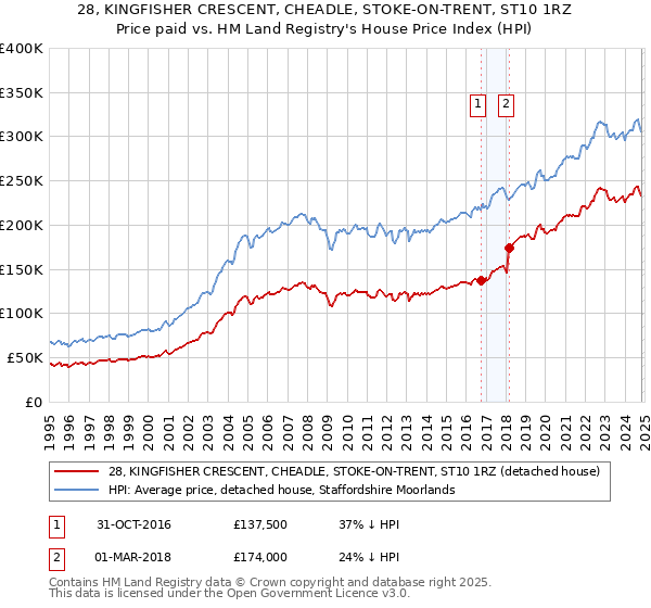 28, KINGFISHER CRESCENT, CHEADLE, STOKE-ON-TRENT, ST10 1RZ: Price paid vs HM Land Registry's House Price Index