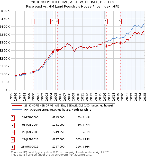 28, KINGFISHER DRIVE, AISKEW, BEDALE, DL8 1XG: Price paid vs HM Land Registry's House Price Index