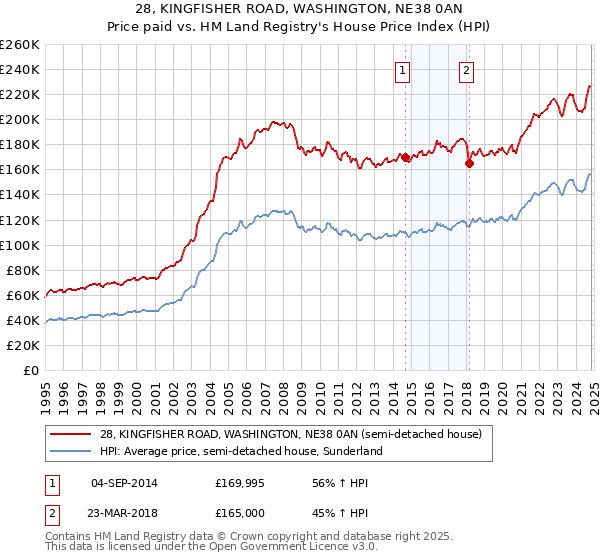 28, KINGFISHER ROAD, WASHINGTON, NE38 0AN: Price paid vs HM Land Registry's House Price Index