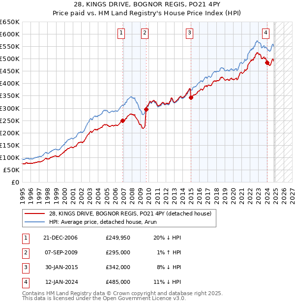 28, KINGS DRIVE, BOGNOR REGIS, PO21 4PY: Price paid vs HM Land Registry's House Price Index