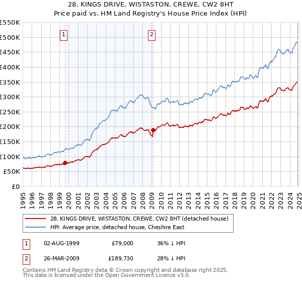 28, KINGS DRIVE, WISTASTON, CREWE, CW2 8HT: Price paid vs HM Land Registry's House Price Index