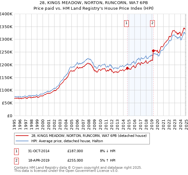 28, KINGS MEADOW, NORTON, RUNCORN, WA7 6PB: Price paid vs HM Land Registry's House Price Index