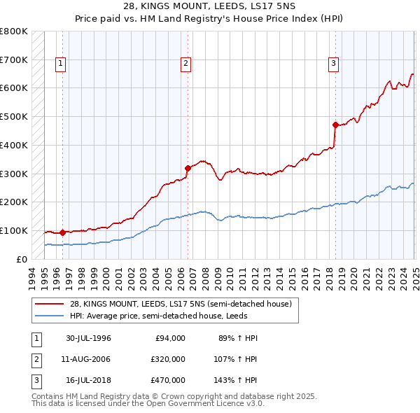 28, KINGS MOUNT, LEEDS, LS17 5NS: Price paid vs HM Land Registry's House Price Index