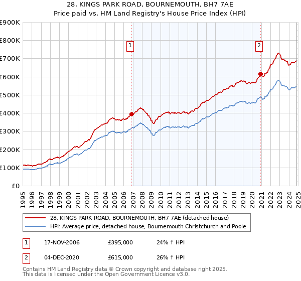 28, KINGS PARK ROAD, BOURNEMOUTH, BH7 7AE: Price paid vs HM Land Registry's House Price Index