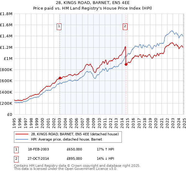 28, KINGS ROAD, BARNET, EN5 4EE: Price paid vs HM Land Registry's House Price Index