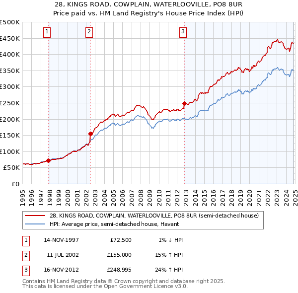 28, KINGS ROAD, COWPLAIN, WATERLOOVILLE, PO8 8UR: Price paid vs HM Land Registry's House Price Index