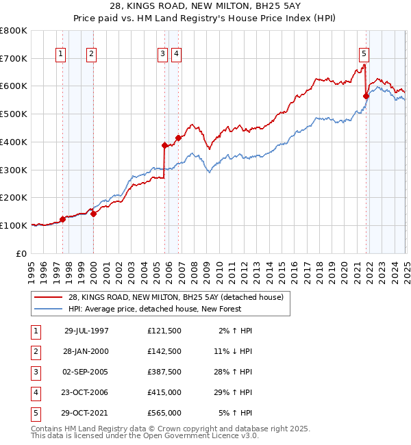 28, KINGS ROAD, NEW MILTON, BH25 5AY: Price paid vs HM Land Registry's House Price Index