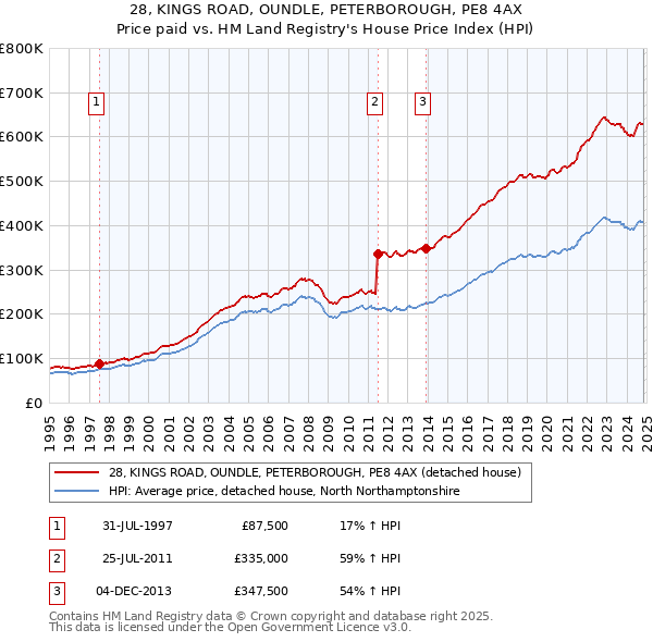 28, KINGS ROAD, OUNDLE, PETERBOROUGH, PE8 4AX: Price paid vs HM Land Registry's House Price Index