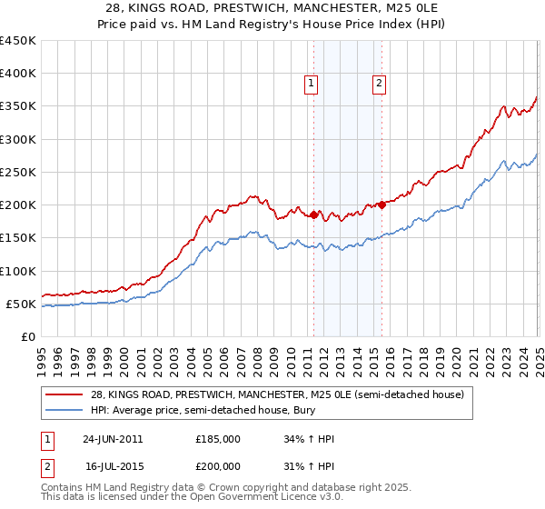 28, KINGS ROAD, PRESTWICH, MANCHESTER, M25 0LE: Price paid vs HM Land Registry's House Price Index