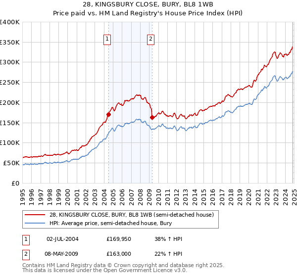 28, KINGSBURY CLOSE, BURY, BL8 1WB: Price paid vs HM Land Registry's House Price Index