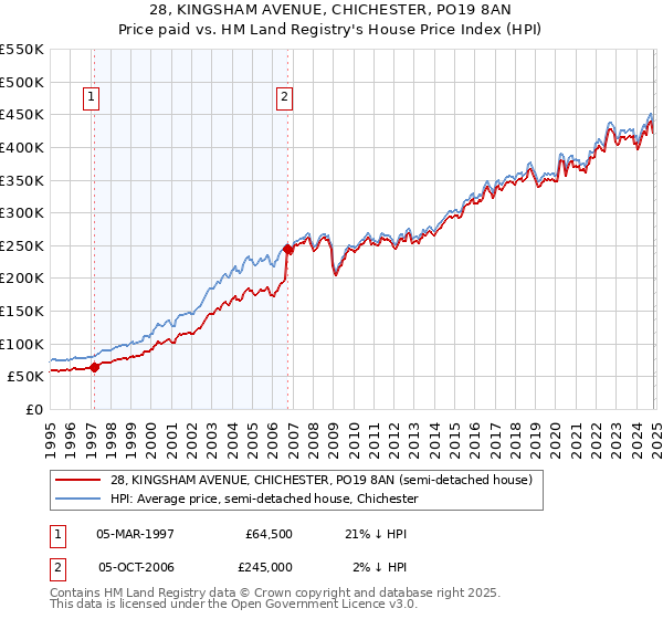 28, KINGSHAM AVENUE, CHICHESTER, PO19 8AN: Price paid vs HM Land Registry's House Price Index