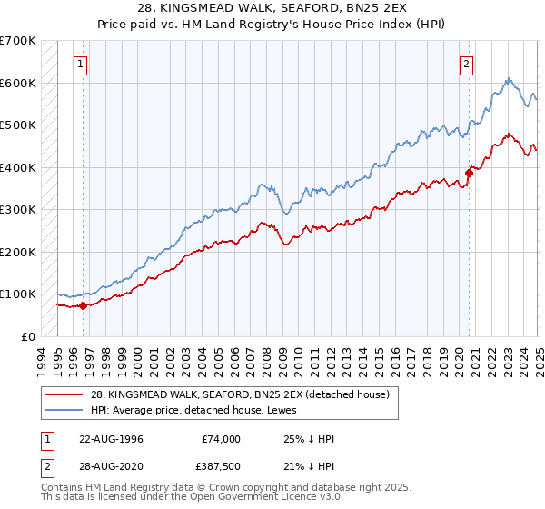 28, KINGSMEAD WALK, SEAFORD, BN25 2EX: Price paid vs HM Land Registry's House Price Index