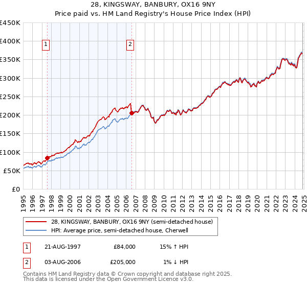 28, KINGSWAY, BANBURY, OX16 9NY: Price paid vs HM Land Registry's House Price Index