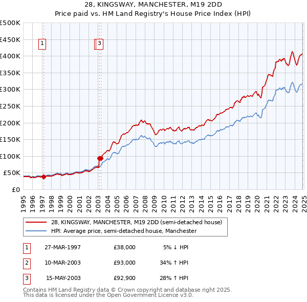 28, KINGSWAY, MANCHESTER, M19 2DD: Price paid vs HM Land Registry's House Price Index