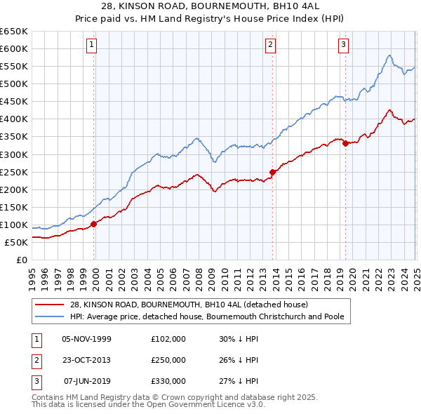 28, KINSON ROAD, BOURNEMOUTH, BH10 4AL: Price paid vs HM Land Registry's House Price Index