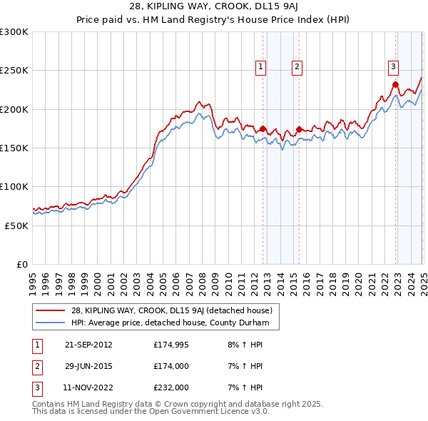 28, KIPLING WAY, CROOK, DL15 9AJ: Price paid vs HM Land Registry's House Price Index