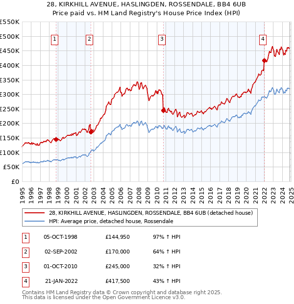 28, KIRKHILL AVENUE, HASLINGDEN, ROSSENDALE, BB4 6UB: Price paid vs HM Land Registry's House Price Index