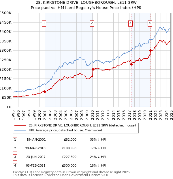 28, KIRKSTONE DRIVE, LOUGHBOROUGH, LE11 3RW: Price paid vs HM Land Registry's House Price Index