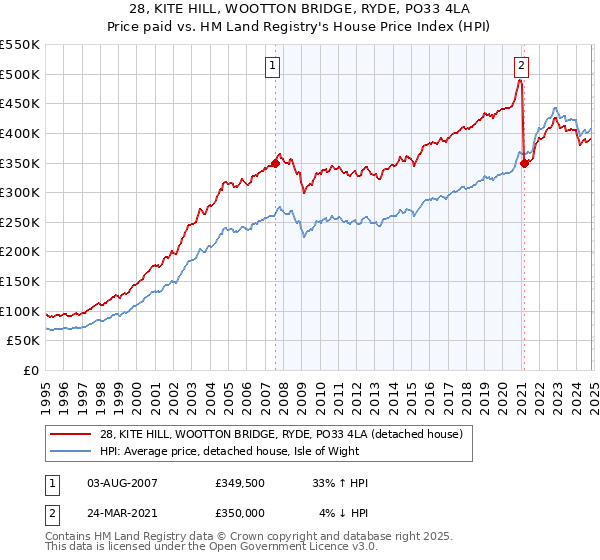 28, KITE HILL, WOOTTON BRIDGE, RYDE, PO33 4LA: Price paid vs HM Land Registry's House Price Index