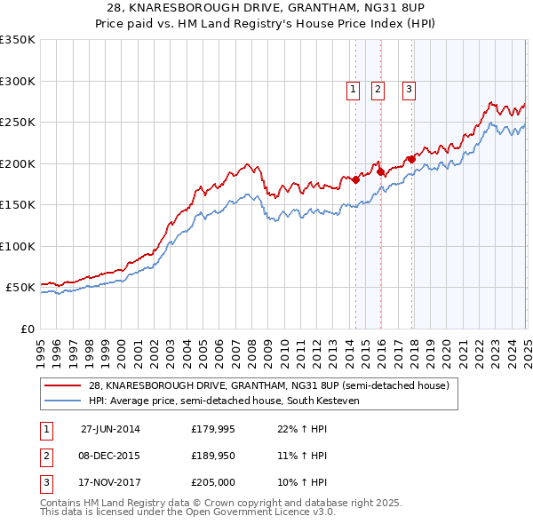 28, KNARESBOROUGH DRIVE, GRANTHAM, NG31 8UP: Price paid vs HM Land Registry's House Price Index