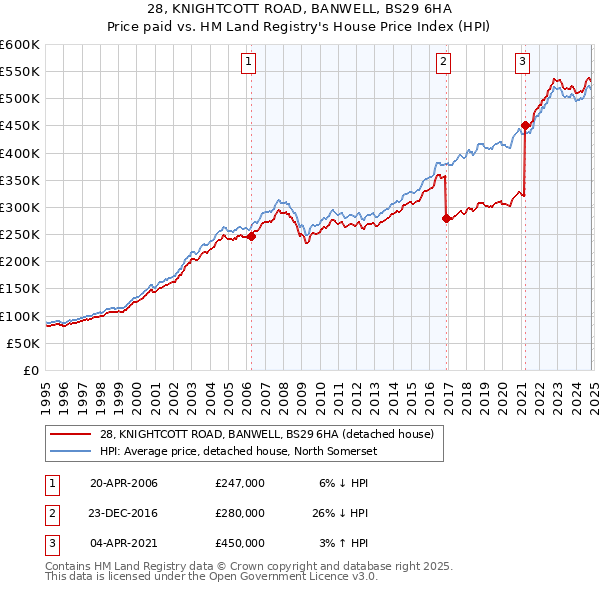 28, KNIGHTCOTT ROAD, BANWELL, BS29 6HA: Price paid vs HM Land Registry's House Price Index