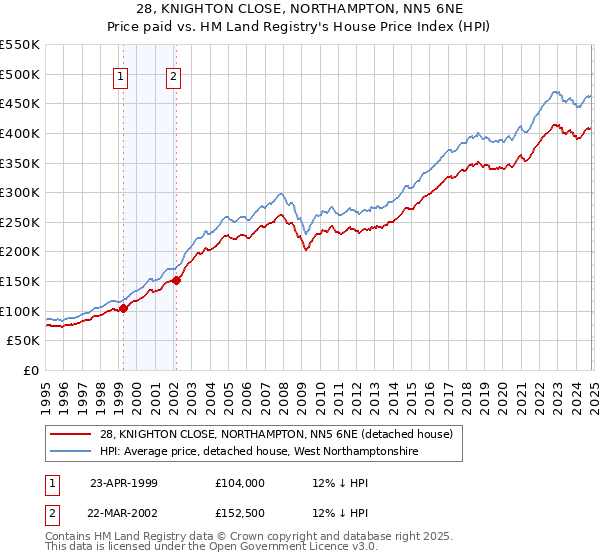 28, KNIGHTON CLOSE, NORTHAMPTON, NN5 6NE: Price paid vs HM Land Registry's House Price Index