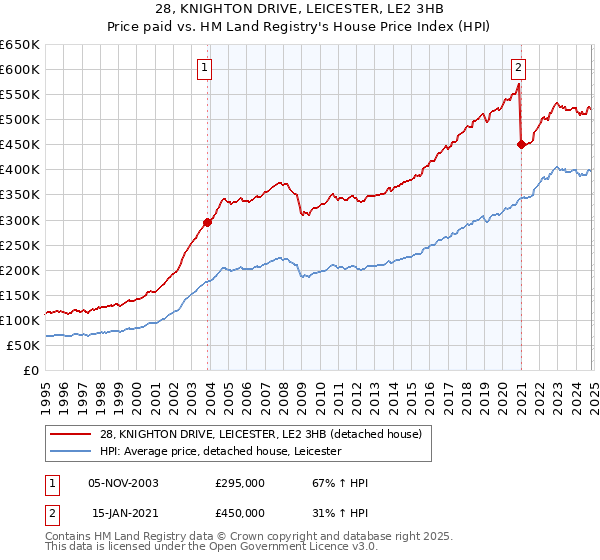 28, KNIGHTON DRIVE, LEICESTER, LE2 3HB: Price paid vs HM Land Registry's House Price Index