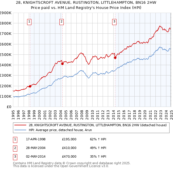 28, KNIGHTSCROFT AVENUE, RUSTINGTON, LITTLEHAMPTON, BN16 2HW: Price paid vs HM Land Registry's House Price Index