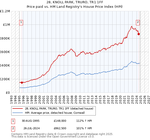 28, KNOLL PARK, TRURO, TR1 1FF: Price paid vs HM Land Registry's House Price Index