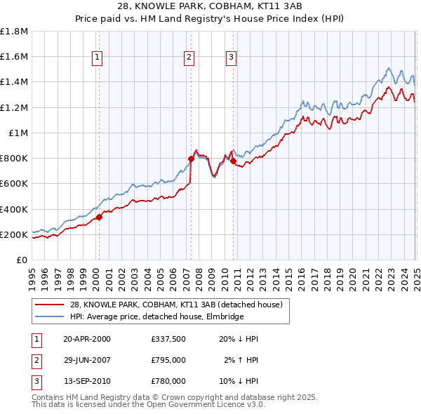 28, KNOWLE PARK, COBHAM, KT11 3AB: Price paid vs HM Land Registry's House Price Index