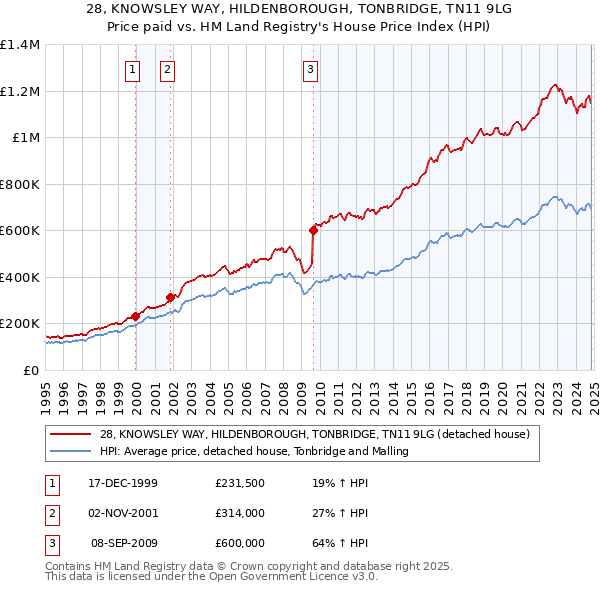 28, KNOWSLEY WAY, HILDENBOROUGH, TONBRIDGE, TN11 9LG: Price paid vs HM Land Registry's House Price Index