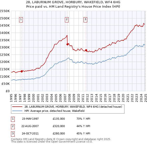 28, LABURNUM GROVE, HORBURY, WAKEFIELD, WF4 6HG: Price paid vs HM Land Registry's House Price Index