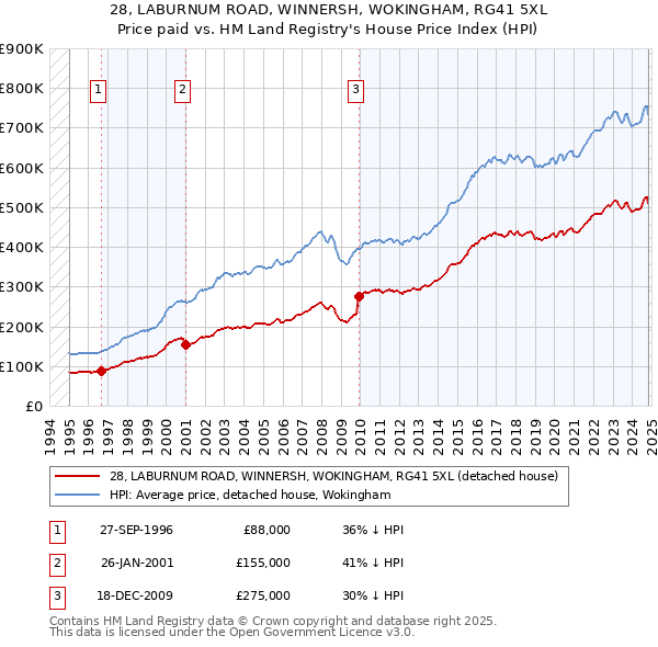 28, LABURNUM ROAD, WINNERSH, WOKINGHAM, RG41 5XL: Price paid vs HM Land Registry's House Price Index