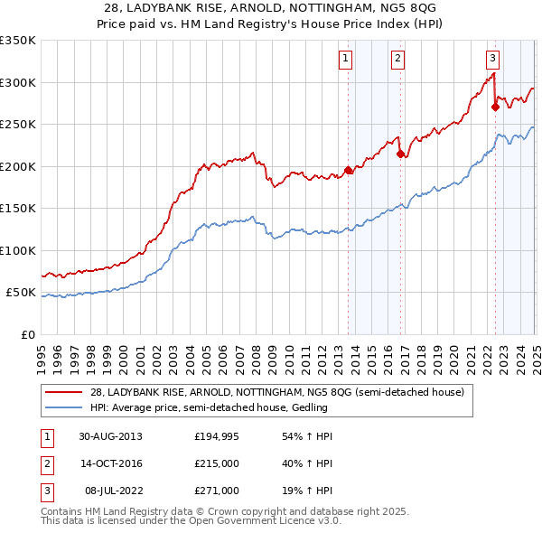 28, LADYBANK RISE, ARNOLD, NOTTINGHAM, NG5 8QG: Price paid vs HM Land Registry's House Price Index