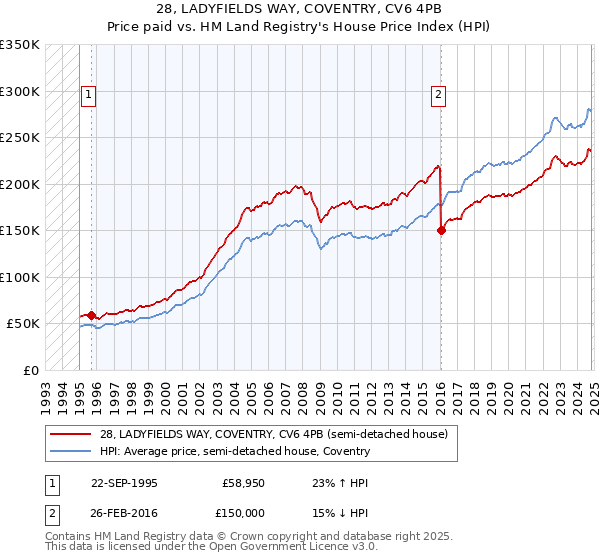 28, LADYFIELDS WAY, COVENTRY, CV6 4PB: Price paid vs HM Land Registry's House Price Index