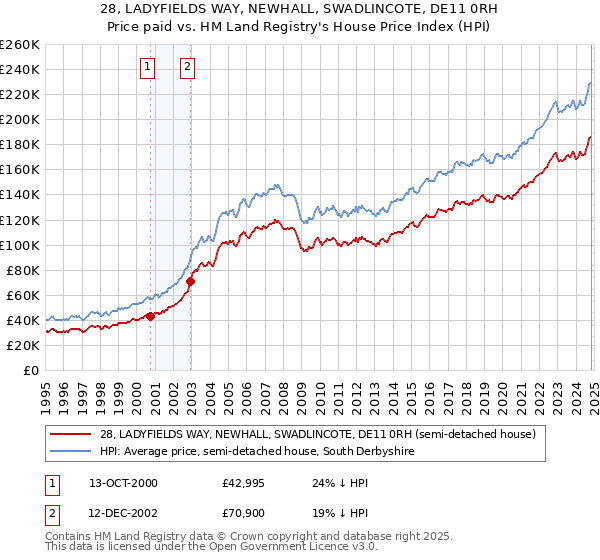 28, LADYFIELDS WAY, NEWHALL, SWADLINCOTE, DE11 0RH: Price paid vs HM Land Registry's House Price Index