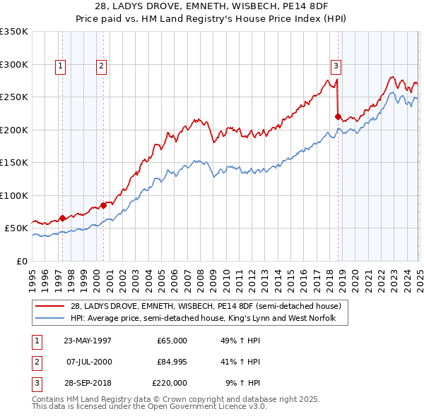 28, LADYS DROVE, EMNETH, WISBECH, PE14 8DF: Price paid vs HM Land Registry's House Price Index