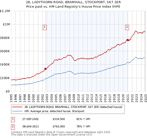 28, LADYTHORN ROAD, BRAMHALL, STOCKPORT, SK7 2ER: Price paid vs HM Land Registry's House Price Index