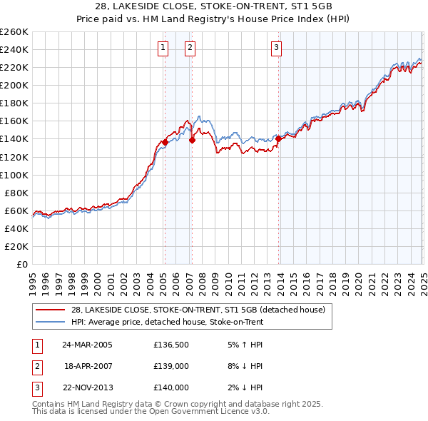 28, LAKESIDE CLOSE, STOKE-ON-TRENT, ST1 5GB: Price paid vs HM Land Registry's House Price Index