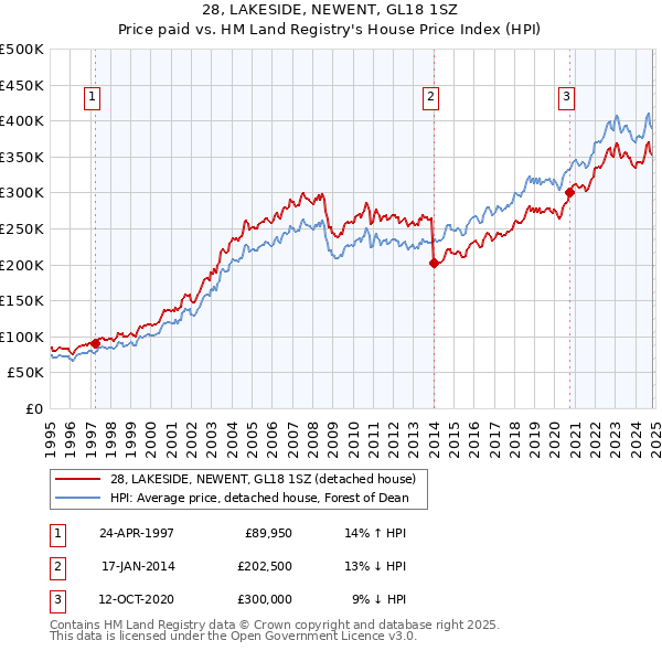 28, LAKESIDE, NEWENT, GL18 1SZ: Price paid vs HM Land Registry's House Price Index