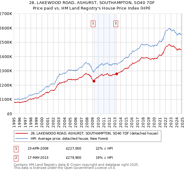 28, LAKEWOOD ROAD, ASHURST, SOUTHAMPTON, SO40 7DF: Price paid vs HM Land Registry's House Price Index